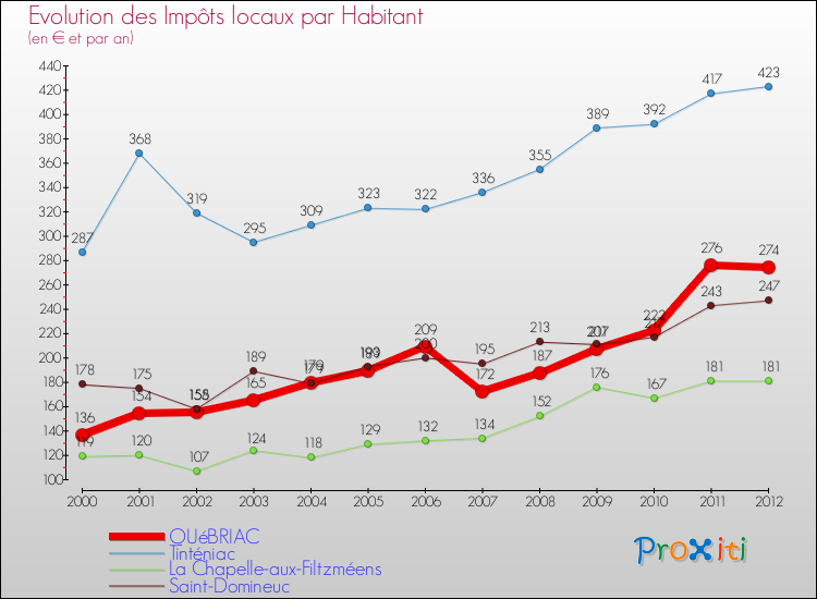 Evolution et montant des impôts locaux par Habitant pour QUéBRIAC et les communes proches Comparaison des impôts locaux par habitant pour QUéBRIAC et les communes voisines