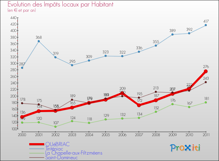 Evolution et montant des impôts locaux par Habitant pour QUéBRIAC et les communes proches Comparaison des impôts locaux par habitant pour QUéBRIAC et les communes voisines