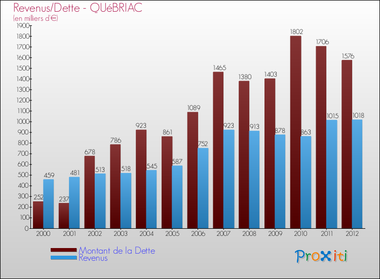 Evolution comparée de la dette et des revenus pour la commune de QUéBRIAC de 2000 à 2012 Comparaison de la dette et des revenus pour QUéBRIAC de 2000 à 2012