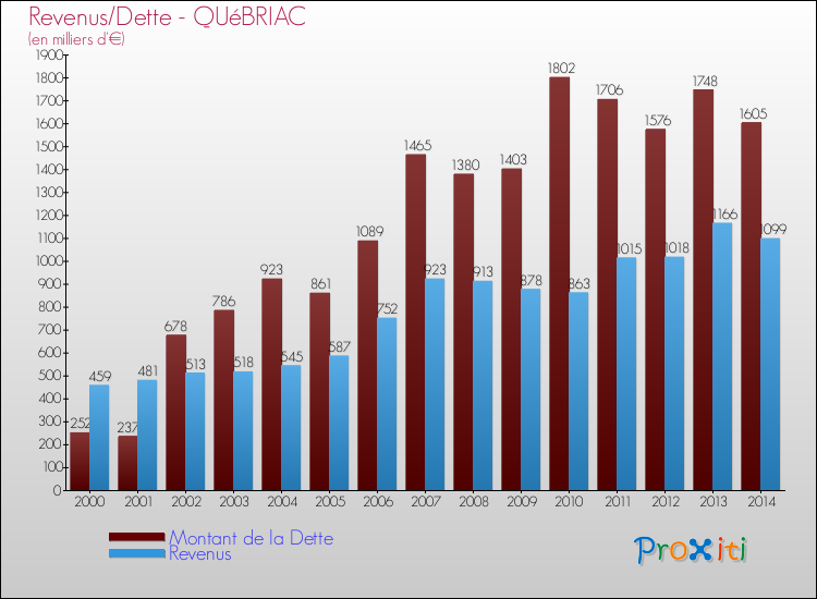 Evolution comparée de la dette et des revenus pour la commune de QUéBRIAC de 2000 à 2014 Comparaison de la dette et des revenus pour QUéBRIAC de 2000 à 2014