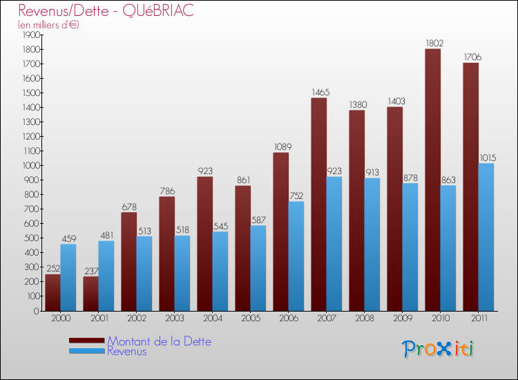 Evolution comparée de la dette et des revenus pour la commune de QUéBRIAC de 2000 à 2011 Comparaison de la dette et des revenus pour QUéBRIAC de 2000 à 2011