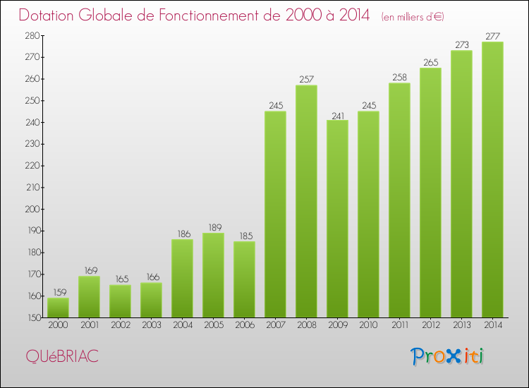 Evolution du montant de la Dotation Globale de Fonctionnement pour la commune de QUéBRIAC de 2000 à 2014 Evolution du montant de la Dotation Globale de Fonctionnement pour QUéBRIAC de 2000 à 2014