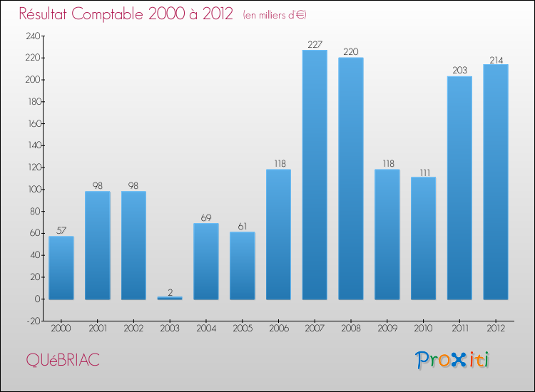 Evolution du résultat comptable pour la commune de QUéBRIAC de 2000 à 2012 Evolution du résultat comptable pour QUéBRIAC de 2000 à 2012