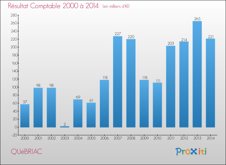 Evolution du résultat comptable pour la commune de QUéBRIAC de 2000 à 2014 Evolution du résultat comptable pour QUéBRIAC de 2000 à 2014