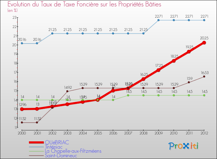 Evolution du taux de la taxe foncière sur le bati pour QUéBRIAC et les communes proches de 2000 à 2012 Comparaison des taux de taxe foncière sur le bati pour QUéBRIAC et les communes voisines de 2000 à 2012