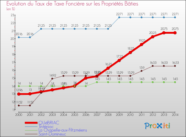 Evolution du taux de la taxe foncière sur le bati pour QUéBRIAC et les communes proches de 2000 à 2014 Comparaison des taux de taxe foncière sur le bati pour QUéBRIAC et les communes voisines de 2000 à 2014