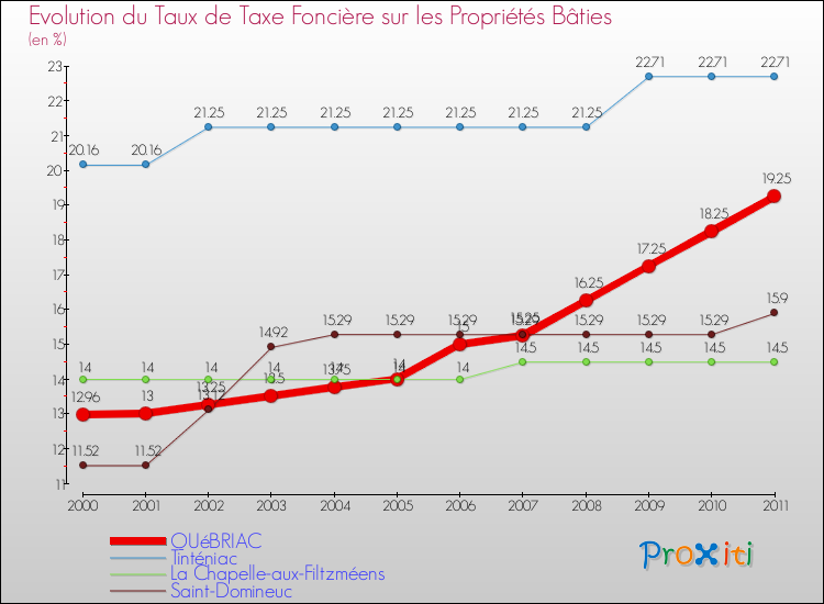 Evolution du taux de la taxe foncière sur le bati pour QUéBRIAC et les communes proches Comparaison des taux de taxe foncière sur le bati pour QUéBRIAC et les communes voisines