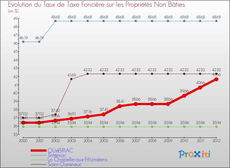 Evolution du taux de la taxe foncière sur les immeubles et terrains non batis pour QUéBRIAC et les communes proches de 2000 à 2012 Comparaison des taux de la taxe foncière sur les immeubles et terrains non batis pour QUéBRIAC et les communes voisines de 2000 à 2012