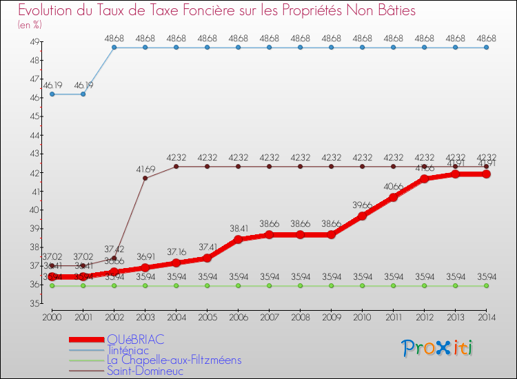 Evolution du taux de la taxe foncière sur les immeubles et terrains non batis pour QUéBRIAC et les communes proches de 2000 à 2014 Comparaison des taux de la taxe foncière sur les immeubles et terrains non batis pour QUéBRIAC et les communes voisines de 2000 à 2014