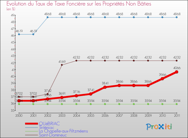 Evolution du taux de la taxe foncière sur les immeubles et terrains non batis pour QUéBRIAC et les communes proches Comparaison des taux de la taxe foncière sur les immeubles et terrains non batis pour QUéBRIAC et les communes voisines