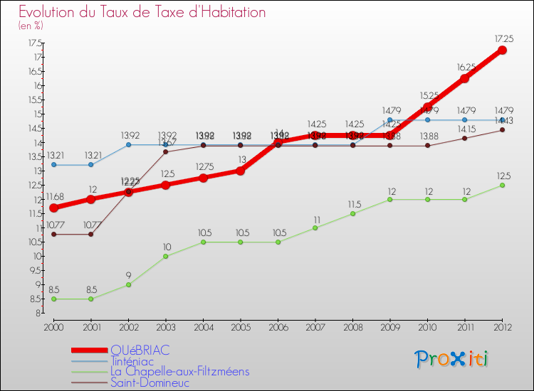 Evolution du taux de la taxe d'habitation pour QUéBRIAC et les communes proches Comparaison des taux de la taxe d'habitation pour QUéBRIAC et les communes voisines
