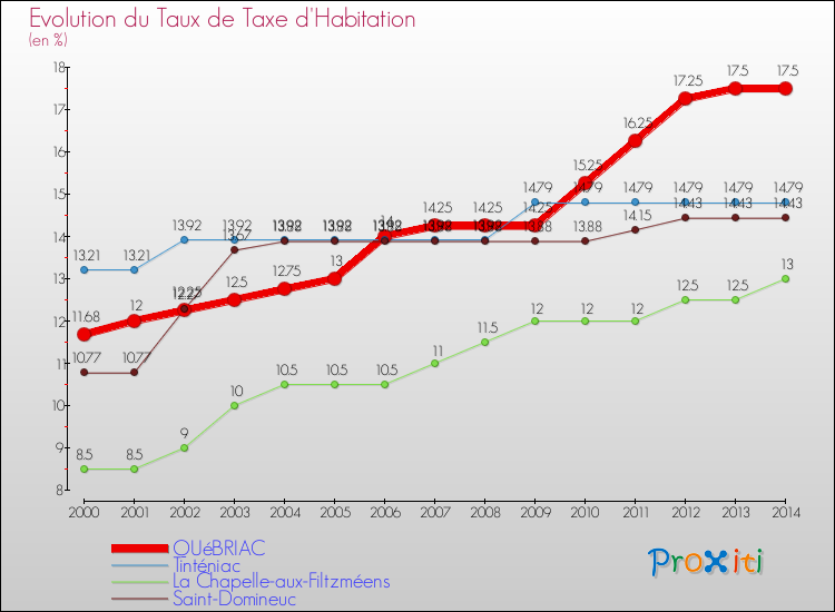 Evolution du taux de la taxe d'habitation pour QUéBRIAC et les communes proches de 2000 à 2014 Comparaison des taux de la taxe d'habitation pour QUéBRIAC et les communes voisines de 2000 à 2014