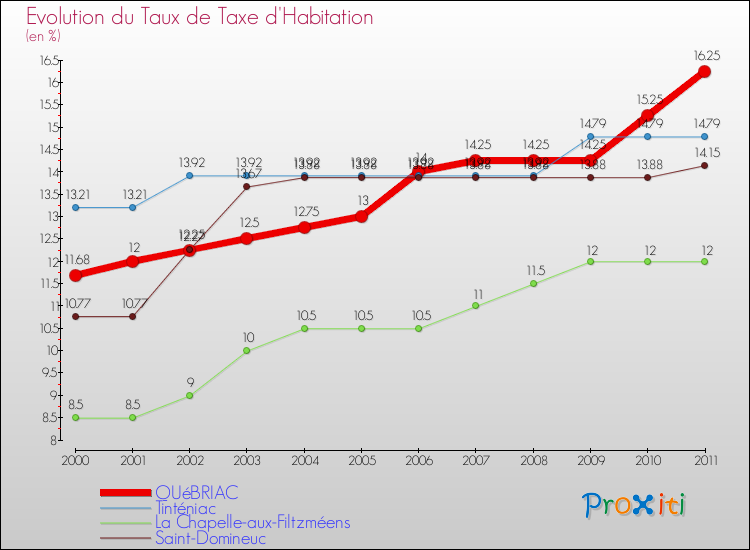 Evolution du taux de la taxe d'habitation pour QUéBRIAC et les communes proches Comparaison des taux de la taxe d'habitation pour QUéBRIAC et les communes voisines