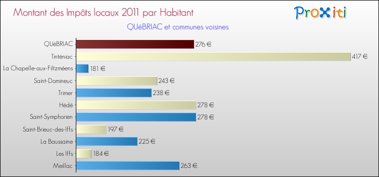 Montant des impôts locaux par Habitant pour QUéBRIAC et les communes proches Comparaison des impôts locaux par habitant pour QUéBRIAC et les communes voisines