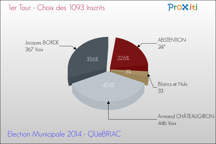 Résultats par rapport aux inscrits au 1er Tour des Elections Municipales 2014 de la commune de QUéBRIAC Elections Municipales 2014 - Résultats par rapport aux inscrits au 1er Tour pour la commune de QUéBRIAC