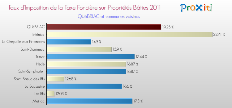 Taux d'imposition de la taxe foncière sur le bati 2011 pour QUéBRIAC et les communes proches Comparaison des taux d'imposition de la taxe foncière sur le bati 2011 pour QUéBRIAC et les communes voisines