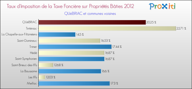 Taux d'imposition de la taxe foncière sur le bati 2012 pour QUéBRIAC et les communes proches Comparaison des taux d'imposition de la taxe foncière sur le bati 2012 pour QUéBRIAC et les communes voisines