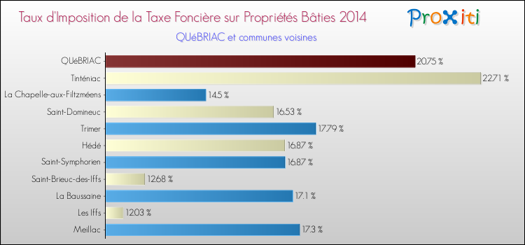 Taux d'imposition de la taxe foncière sur le bati 2014 pour QUéBRIAC et les communes proches Comparaison des taux d'imposition de la taxe foncière sur le bati 2014 pour QUéBRIAC et les communes voisines