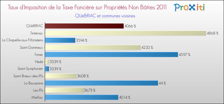 Taux d'imposition de la taxe foncière sur les immeubles et terrains non batis 2011 pour QUéBRIAC et les communes proches Comparaison des taux d'imposition de la taxe foncière sur les immeubles et terrains non batis 2011 pour QUéBRIAC et les communes voisines