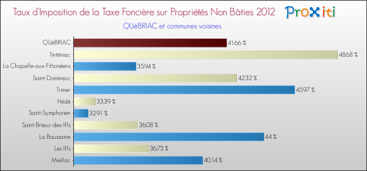 Taux d'imposition de la taxe foncière sur les immeubles et terrains non batis 2012 pour QUéBRIAC et les communes proches Comparaison des taux d'imposition de la taxe foncière sur les immeubles et terrains non batis 2012 pour QUéBRIAC et les communes voisines