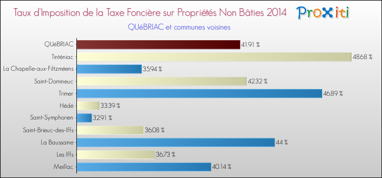 Taux d'imposition de la taxe foncière sur les immeubles et terrains non batis 2014 pour QUéBRIAC et les communes proches Comparaison des taux d'imposition de la taxe foncière sur les immeubles et terrains non batis 2014 pour QUéBRIAC et les communes voisines