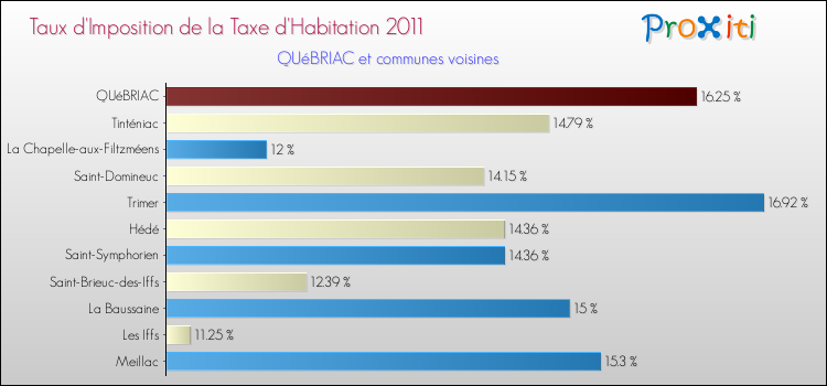 Taux d'imposition de la taxe d'habitation 2011 pour QUéBRIAC et les communes proches Comparaison des taux d'imposition de la taxe d'habitation 2011 pour QUéBRIAC et les communes voisines