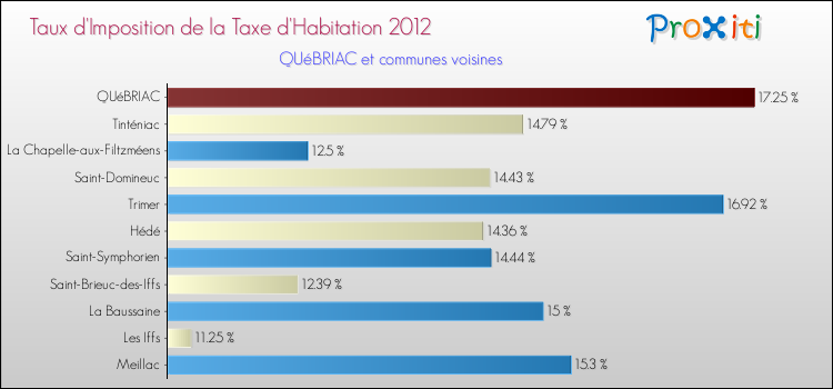 Taux d'imposition de la taxe d'habitation 2012 pour QUéBRIAC et les communes proches Comparaison des taux d'imposition de la taxe d'habitation 2012 pour QUéBRIAC et les communes voisines