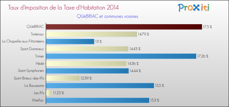 Taux d'imposition de la taxe d'habitation 2014 pour QUéBRIAC et les communes proches Comparaison des taux d'imposition de la taxe d'habitation 2014 pour QUéBRIAC et les communes voisines