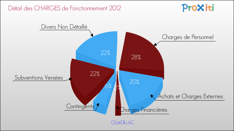 Décomposition des Charges de Fonctionnement 2012 de la commune de QUéDILLAC Charges de Fonctionnement 2012 pour la commune de QUéDILLAC