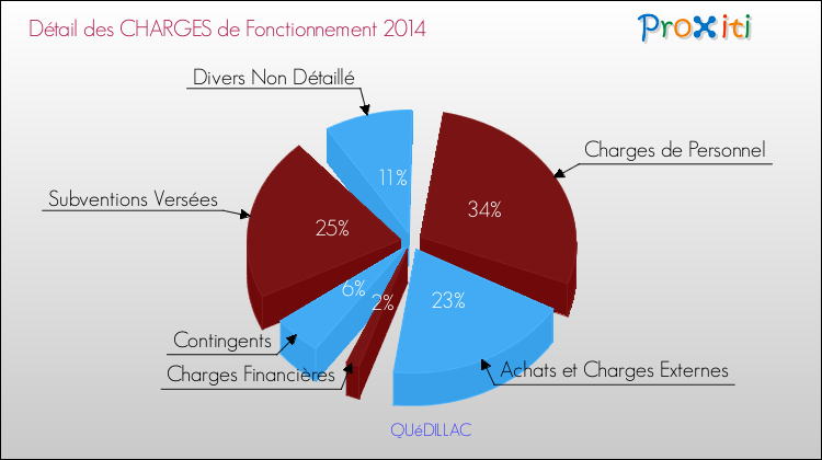 Décomposition des Charges de Fonctionnement 2014 de la commune de QUéDILLAC Charges de Fonctionnement 2014 pour la commune de QUéDILLAC