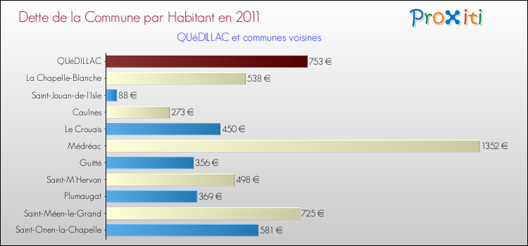 Dette par habitant de la commune en 2011 pour QUéDILLAC et les communes proches Comparaison de la dette par habitant de la commune en 2011 pour QUéDILLAC et les communes voisines