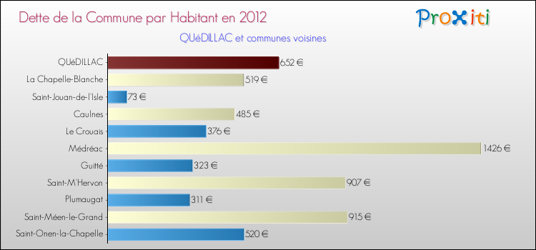 Dette par habitant de la commune en 2012 pour QUéDILLAC et les communes proches Comparaison de la dette par habitant de la commune en 2012 pour QUéDILLAC et les communes voisines