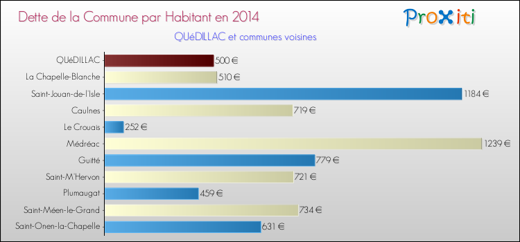 Dette par habitant de la commune en 2014 pour QUéDILLAC et les communes proches Comparaison de la dette par habitant de la commune en 2014 pour QUéDILLAC et les communes voisines