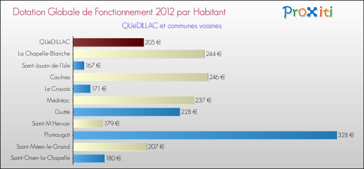 Montant des dotations globales de fonctionnement DGF par Habitant pour QUéDILLAC et les communes proches Comparaison des des dotations globales de fonctionnement DGF par habitant pour QUéDILLAC et les communes voisines
