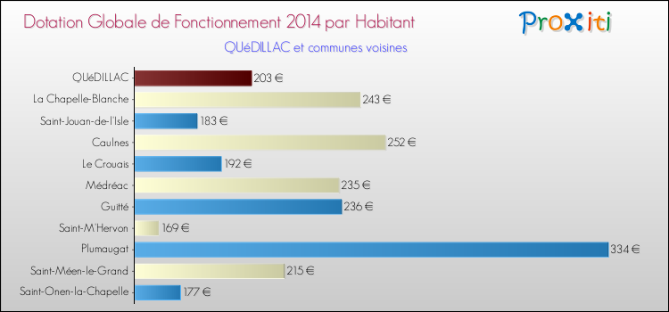 Montant des dotations globales de fonctionnement DGF par Habitant pour QUéDILLAC et les communes proches en 2014. Comparaison des des dotations globales de fonctionnement DGF par habitant pour QUéDILLAC et les communes voisines en 2014.
