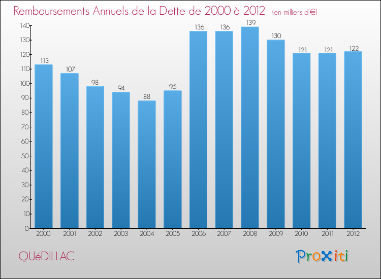 Evolution de l'annuité de la dette pour la commune de QUéDILLAC de 2000 à 2012 Annuités de la dette pour QUéDILLAC de 2000 à 2012