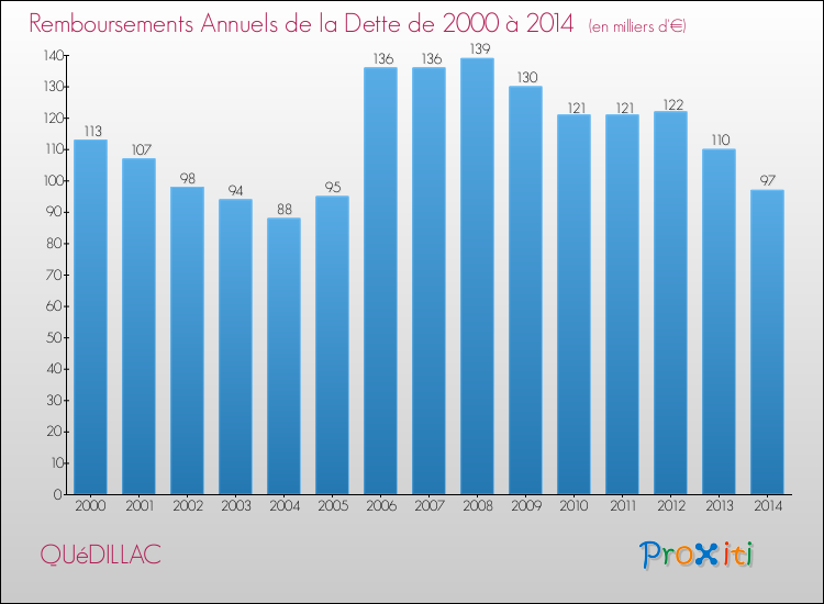 Evolution de l'annuité de la dette pour la commune de QUéDILLAC de 2000 à 2014 Annuités de la dette pour QUéDILLAC de 2000 à 2014