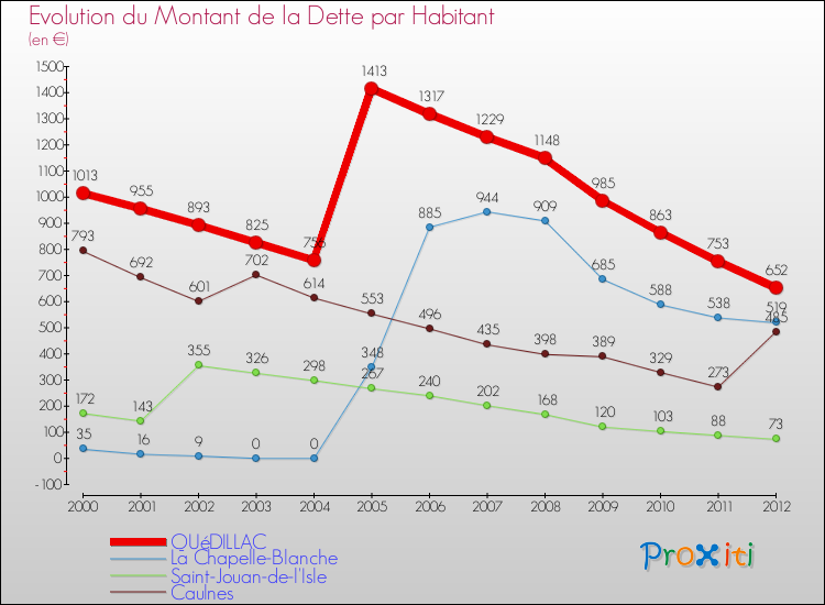 Evolution de la dette par habitant pour la commune de QUéDILLAC et les communes proches de 2000 à 2012 Comparaison de la dette par habitant pour QUéDILLAC et les communes voisines de 2000 à 2012
