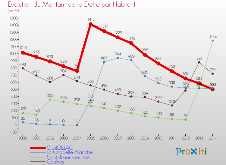 Evolution de la dette par habitant pour la commune de QUéDILLAC et les communes proches de 2000 à 2014 Comparaison de la dette par habitant pour QUéDILLAC et les communes voisines de 2000 à 2014