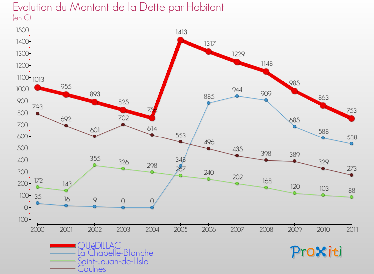 Evolution de la dette par habitant pour la commune de QUéDILLAC et les communes proches Comparaison de la dette par habitant pour QUéDILLAC et les communes voisines