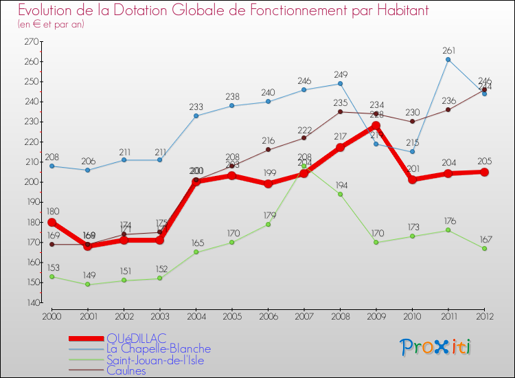 Evolution et montant de la dotation globale de fonctionnement par Habitant pour QUéDILLAC et les communes proches Comparaison des dotations globales de fonctionnement par habitant pour QUéDILLAC et les communes voisines
