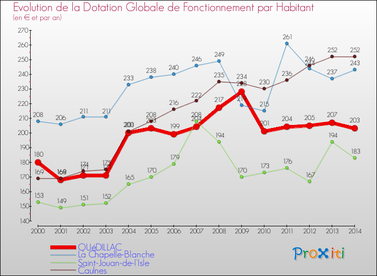 Evolution et montant de la dotation globale de fonctionnement par Habitant pour QUéDILLAC et les communes proches de 2000 à 2014. Comparaison des dotations globales de fonctionnement par habitant pour QUéDILLAC et les communes voisines de 2000 à 2014.