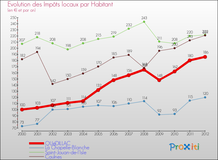 Evolution et montant des impôts locaux par Habitant pour QUéDILLAC et les communes proches Comparaison des impôts locaux par habitant pour QUéDILLAC et les communes voisines
