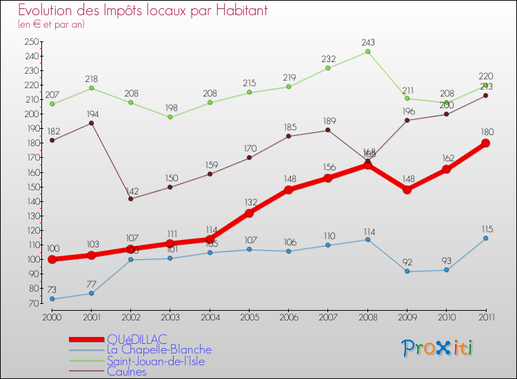 Evolution et montant des impôts locaux par Habitant pour QUéDILLAC et les communes proches Comparaison des impôts locaux par habitant pour QUéDILLAC et les communes voisines