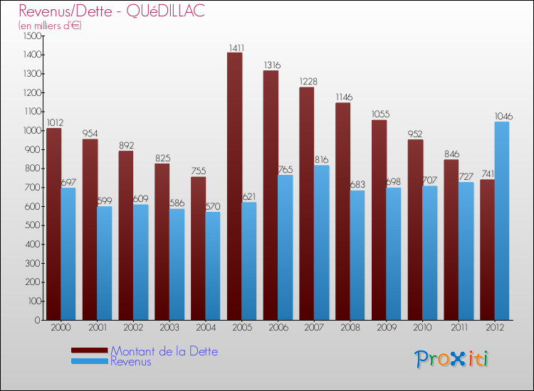 Evolution comparée de la dette et des revenus pour la commune de QUéDILLAC de 2000 à 2012 Comparaison de la dette et des revenus pour QUéDILLAC de 2000 à 2012