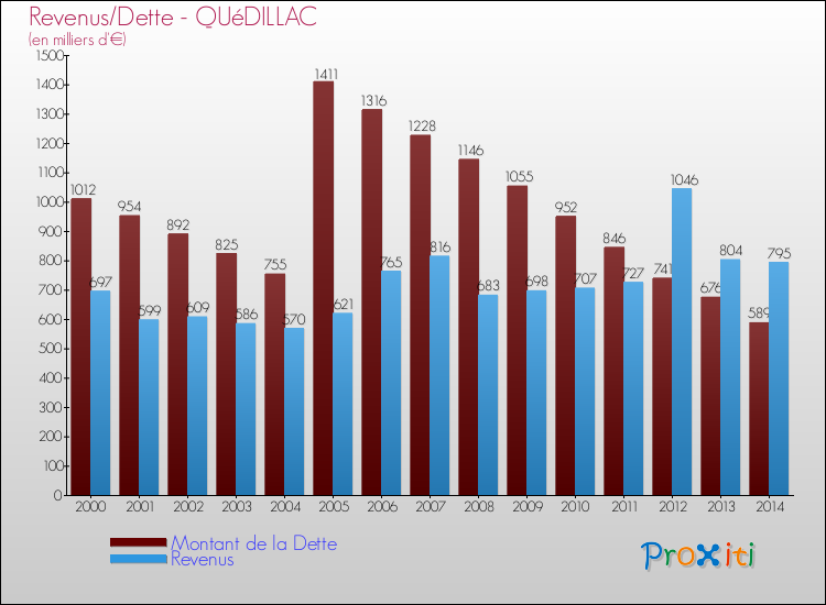 Evolution comparée de la dette et des revenus pour la commune de QUéDILLAC de 2000 à 2014 Comparaison de la dette et des revenus pour QUéDILLAC de 2000 à 2014