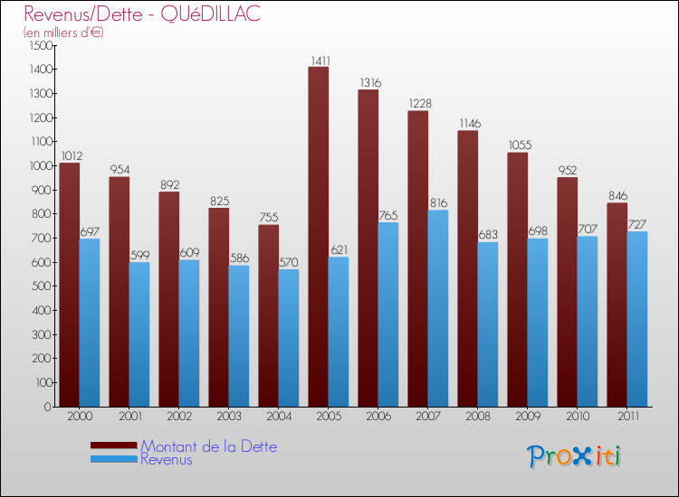 Evolution comparée de la dette et des revenus pour la commune de QUéDILLAC de 2000 à 2011 Comparaison de la dette et des revenus pour QUéDILLAC de 2000 à 2011