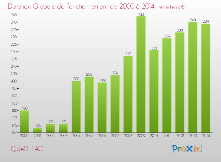 Evolution du montant de la Dotation Globale de Fonctionnement pour la commune de QUéDILLAC de 2000 à 2014 Evolution du montant de la Dotation Globale de Fonctionnement pour QUéDILLAC de 2000 à 2014