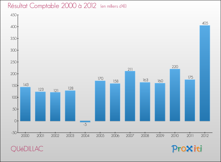 Evolution du résultat comptable pour la commune de QUéDILLAC de 2000 à 2012 Evolution du résultat comptable pour QUéDILLAC de 2000 à 2012