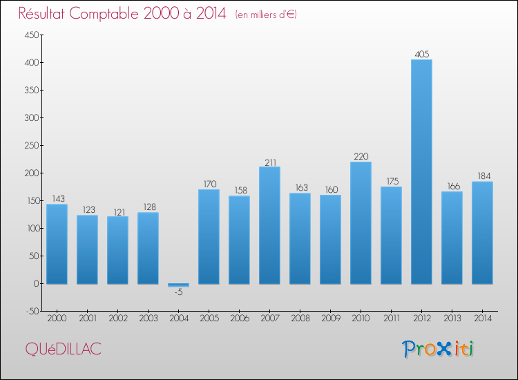 Evolution du résultat comptable pour la commune de QUéDILLAC de 2000 à 2014 Evolution du résultat comptable pour QUéDILLAC de 2000 à 2014